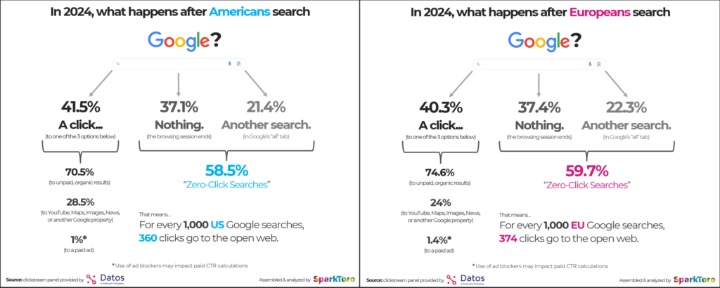 recherches sans clic google