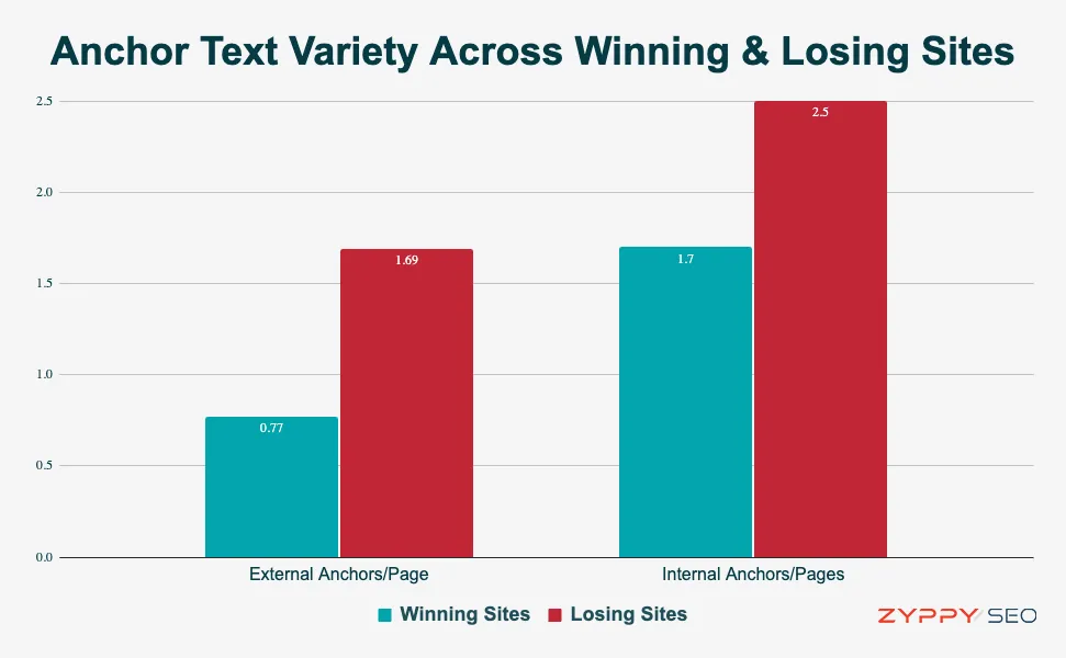 suroptimisation seo variété des ancres